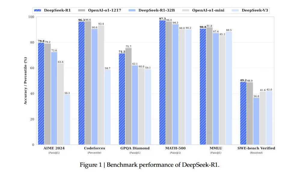 Biểu đồ so sánh chi phí huấn luyện giữa DeepSeek-R1 và các mô hình AI khác.
