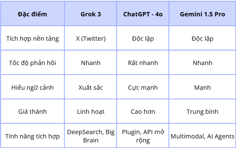 Bảng so sánh Grok 3 và các mô hình AI khác
